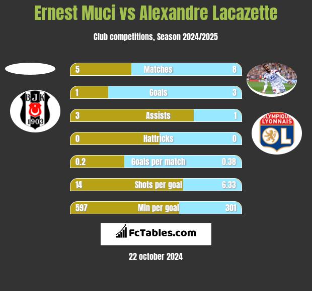 Ernest Muci vs Alexandre Lacazette h2h player stats