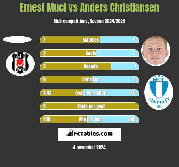 Ernest Muci vs Anders Christiansen h2h player stats