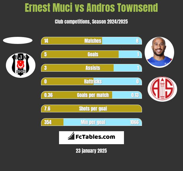 Ernest Muci vs Andros Townsend h2h player stats