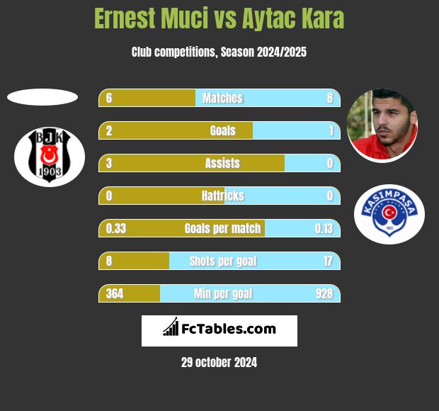 Ernest Muci vs Aytac Kara h2h player stats