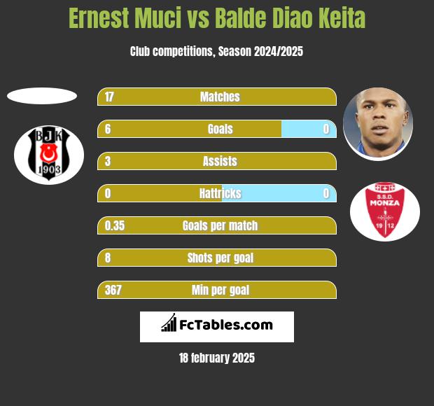 Ernest Muci vs Balde Diao Keita h2h player stats