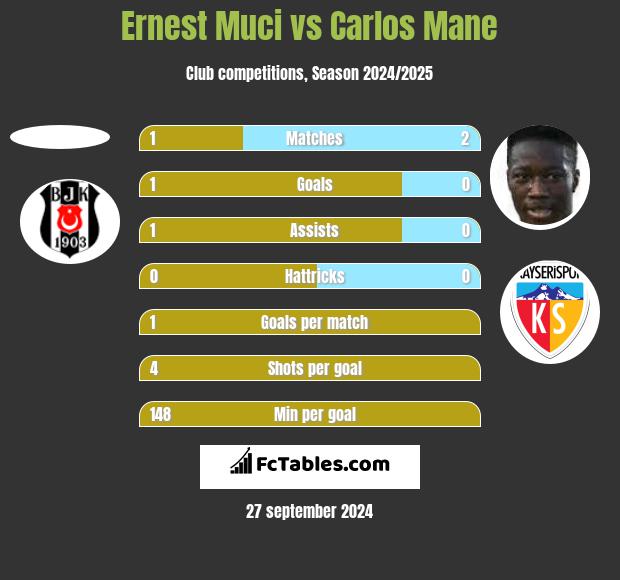 Ernest Muci vs Carlos Mane h2h player stats