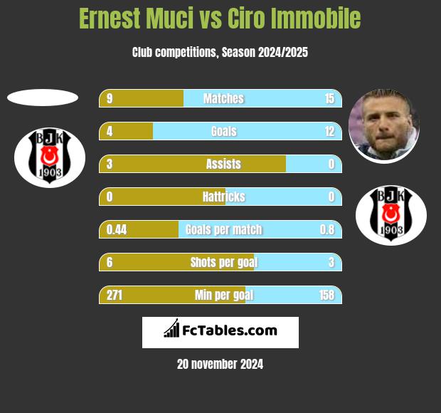 Ernest Muci vs Ciro Immobile h2h player stats