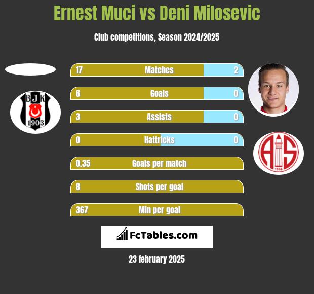 Ernest Muci vs Deni Milosevic h2h player stats