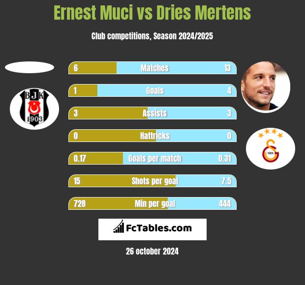 Ernest Muci vs Dries Mertens h2h player stats