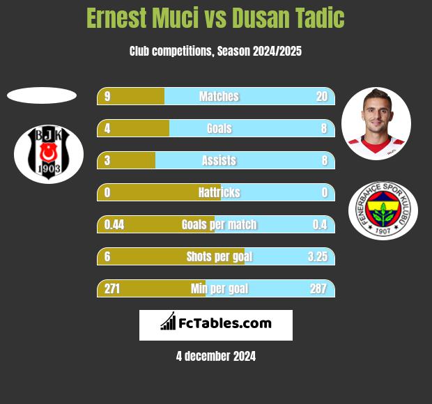 Ernest Muci vs Dusan Tadic h2h player stats