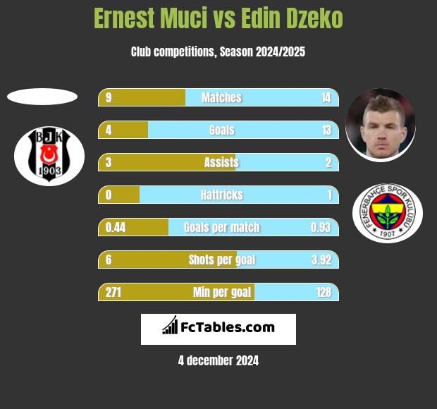 Ernest Muci vs Edin Dzeko h2h player stats