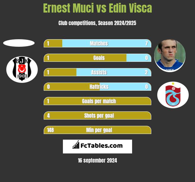 Ernest Muci vs Edin Visća h2h player stats