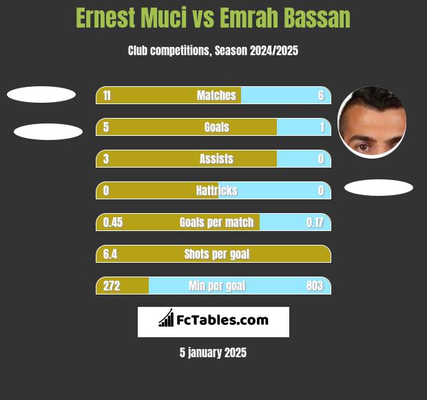 Ernest Muci vs Emrah Bassan h2h player stats