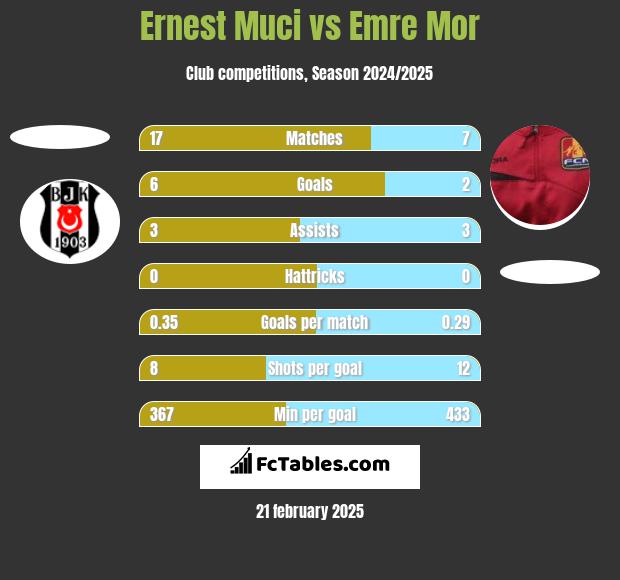 Ernest Muci vs Emre Mor h2h player stats