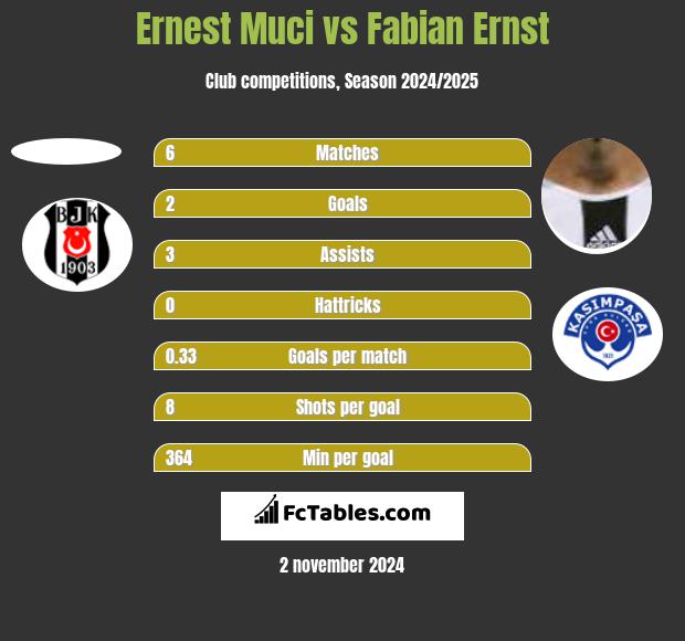 Ernest Muci vs Fabian Ernst h2h player stats