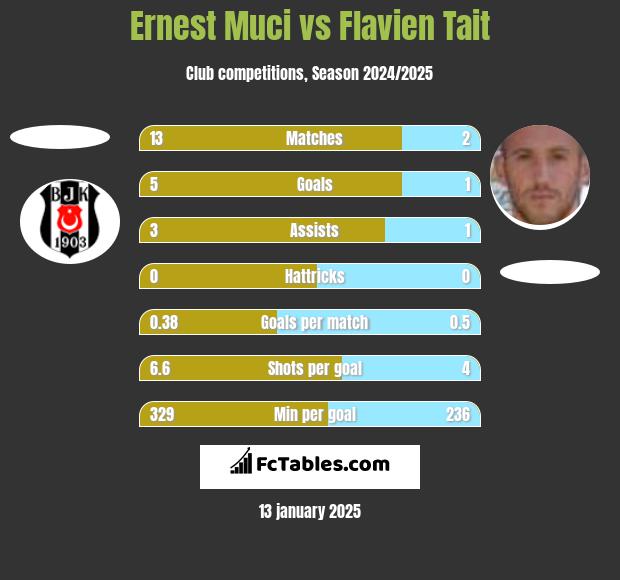 Ernest Muci vs Flavien Tait h2h player stats