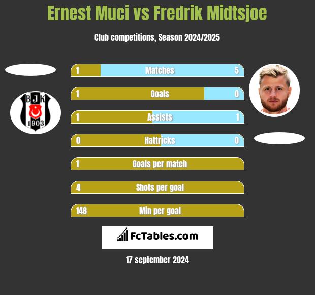 Ernest Muci vs Fredrik Midtsjoe h2h player stats