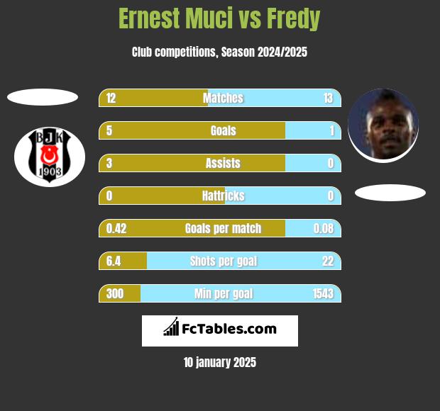 Ernest Muci vs Fredy h2h player stats