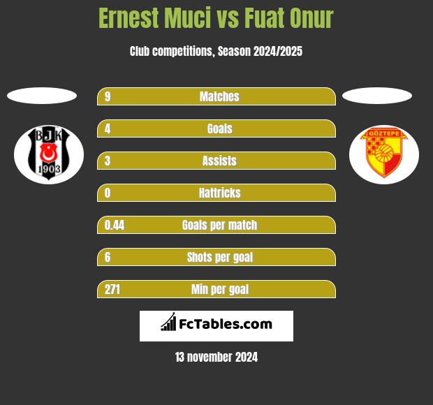 Ernest Muci vs Fuat Onur h2h player stats