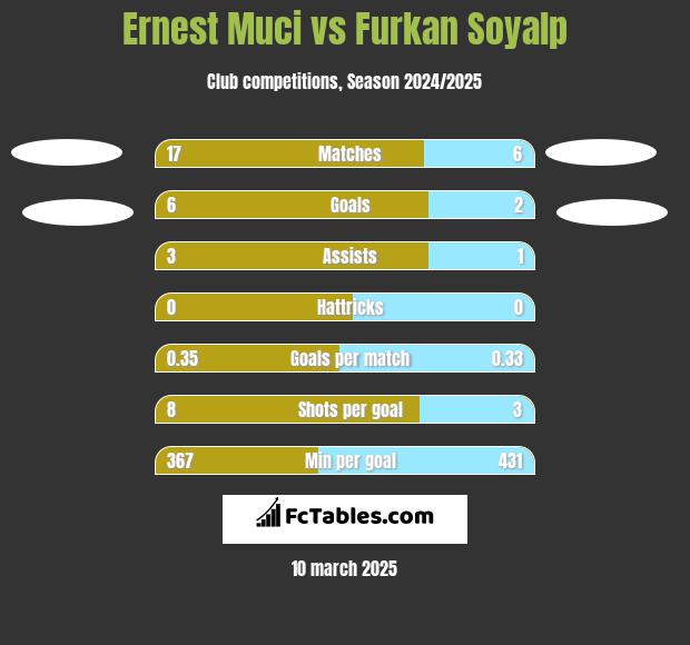 Ernest Muci vs Furkan Soyalp h2h player stats