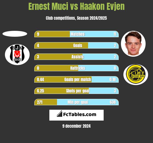 Ernest Muci vs Haakon Evjen h2h player stats