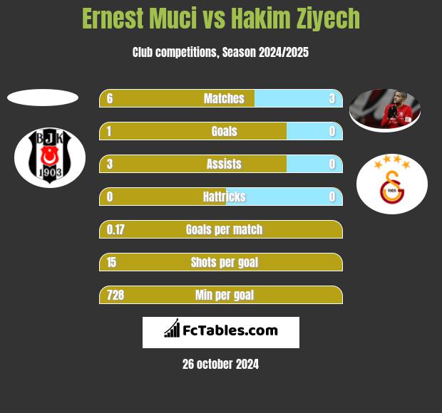 Ernest Muci vs Hakim Ziyech h2h player stats