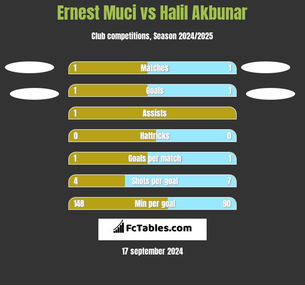 Ernest Muci vs Halil Akbunar h2h player stats