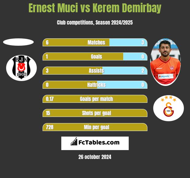 Ernest Muci vs Kerem Demirbay h2h player stats