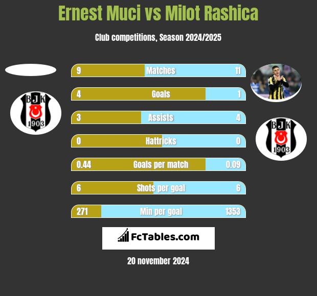 Ernest Muci vs Milot Rashica h2h player stats