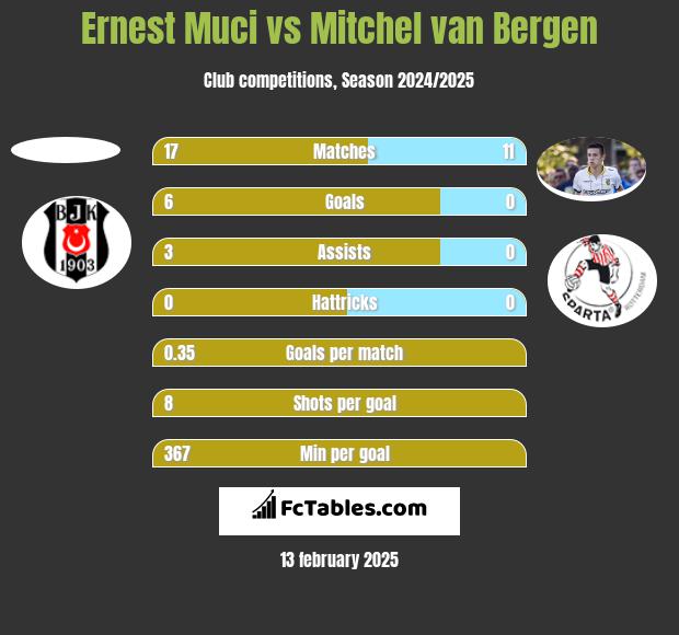 Ernest Muci vs Mitchel van Bergen h2h player stats