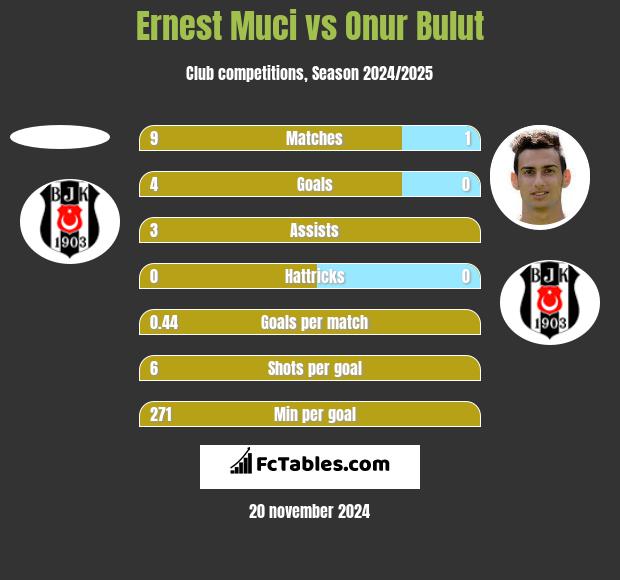 Ernest Muci vs Onur Bulut h2h player stats