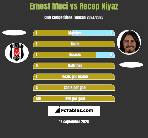 Ernest Muci vs Recep Niyaz h2h player stats