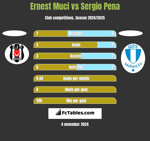 Ernest Muci vs Sergio Pena h2h player stats