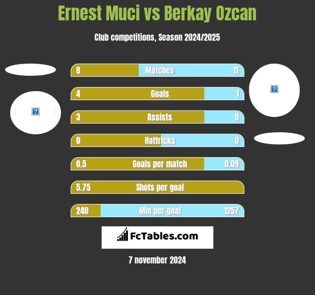 Ernest Muci vs Berkay Ozcan h2h player stats