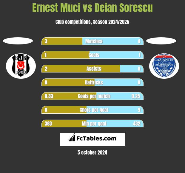 Ernest Muci vs Deian Sorescu h2h player stats