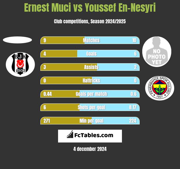 Ernest Muci vs Youssef En-Nesyri h2h player stats