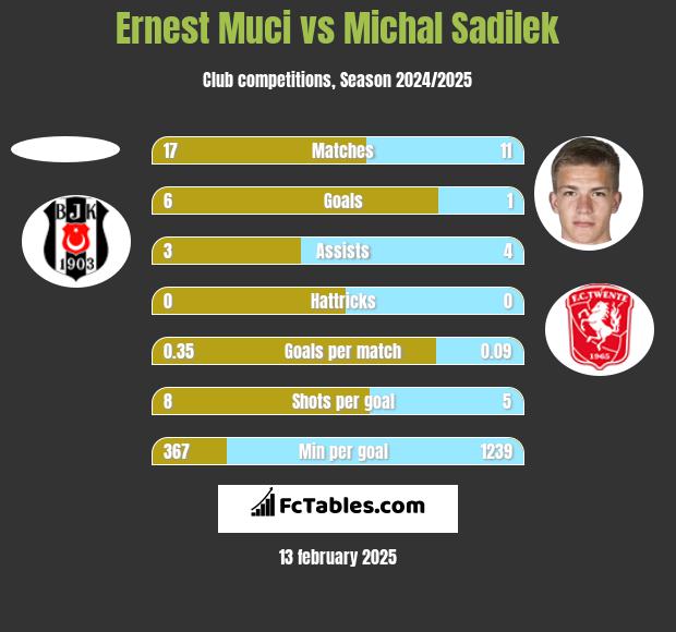 Ernest Muci vs Michal Sadilek h2h player stats