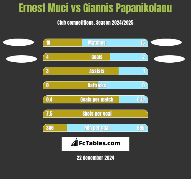 Ernest Muci vs Giannis Papanikolaou h2h player stats