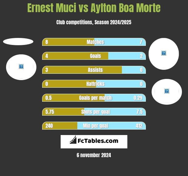 Ernest Muci vs Aylton Boa Morte h2h player stats