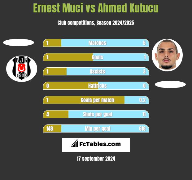 Ernest Muci vs Ahmed Kutucu h2h player stats