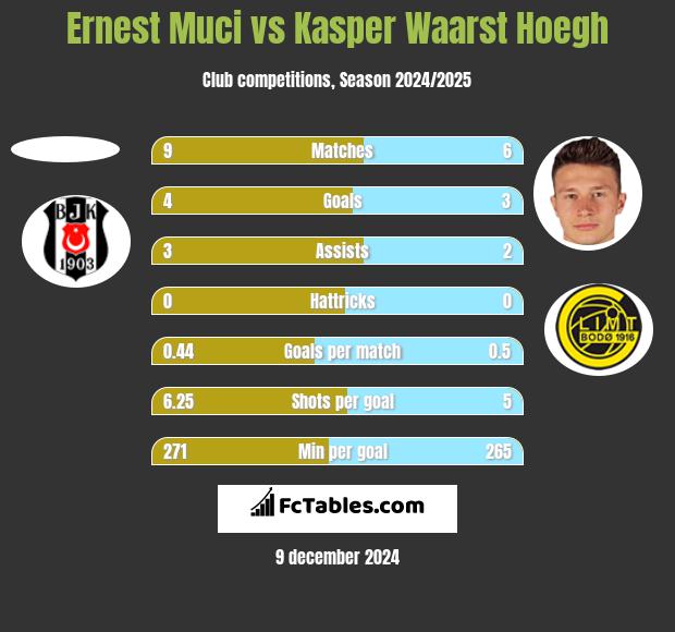 Ernest Muci vs Kasper Waarst Hoegh h2h player stats