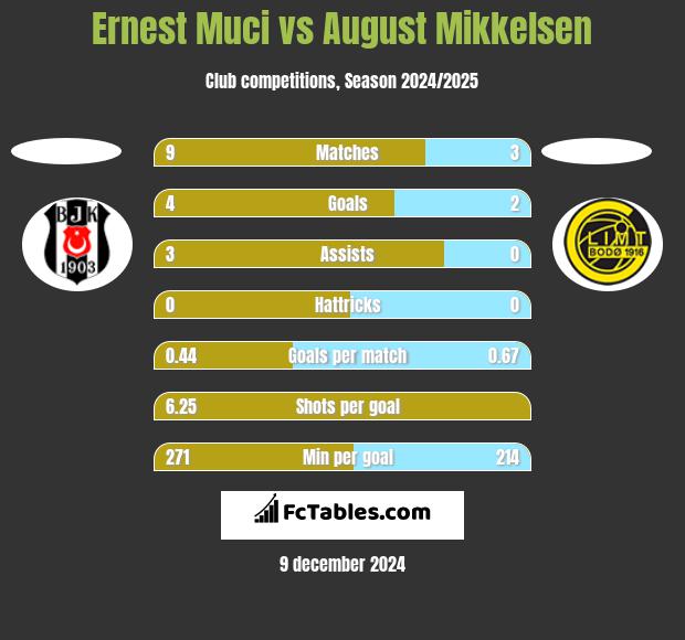 Ernest Muci vs August Mikkelsen h2h player stats