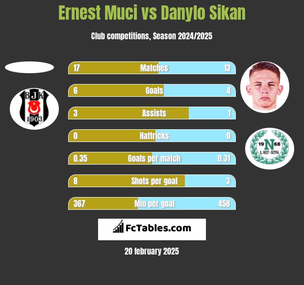 Ernest Muci vs Danylo Sikan h2h player stats