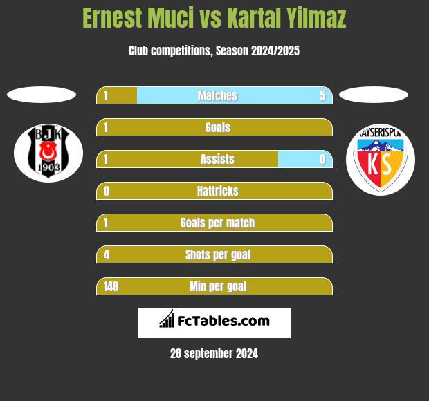 Ernest Muci vs Kartal Yilmaz h2h player stats