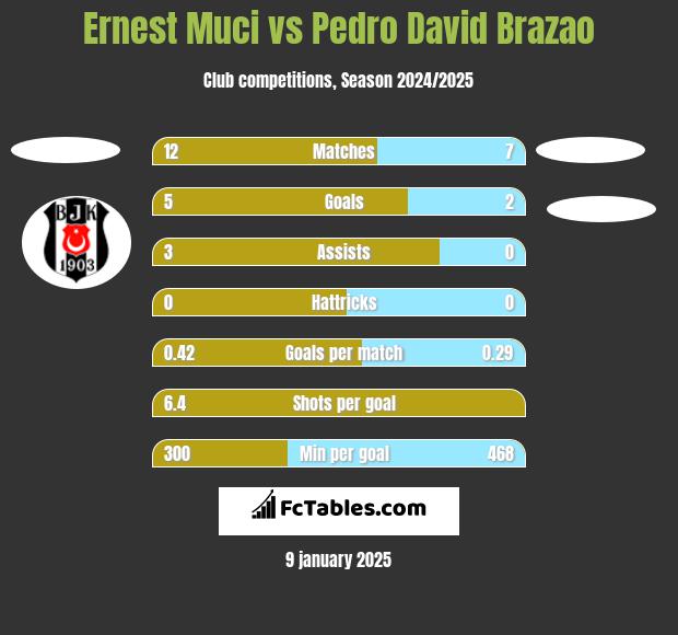 Ernest Muci vs Pedro David Brazao h2h player stats