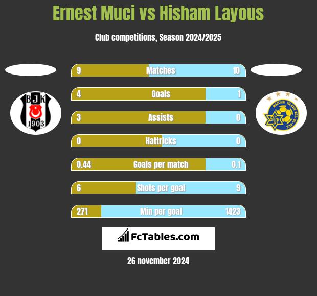 Ernest Muci vs Hisham Layous h2h player stats