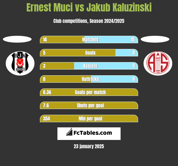 Ernest Muci vs Jakub Kaluzinski h2h player stats