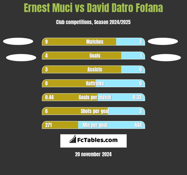 Ernest Muci vs David Datro Fofana h2h player stats