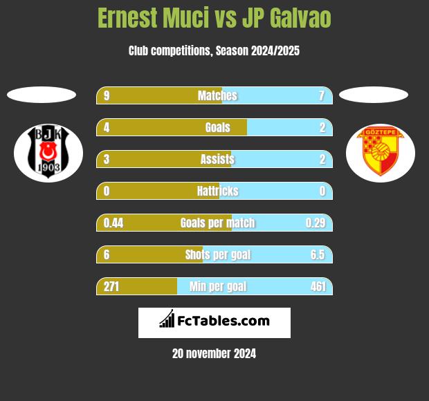 Ernest Muci vs JP Galvao h2h player stats