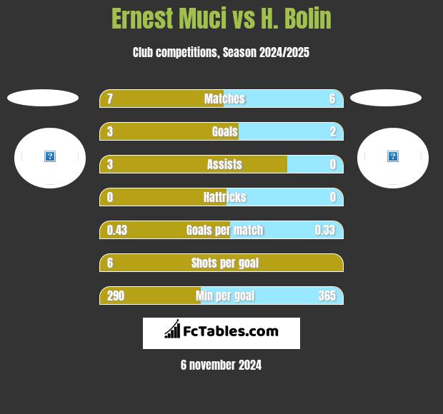 Ernest Muci vs H. Bolin h2h player stats