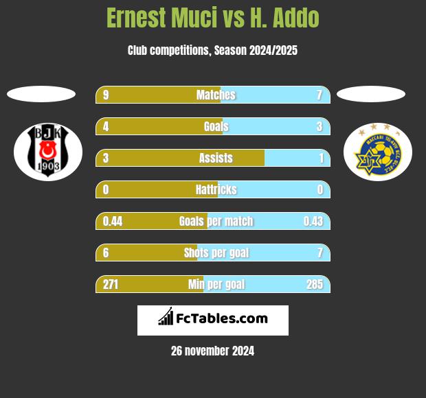 Ernest Muci vs H. Addo h2h player stats