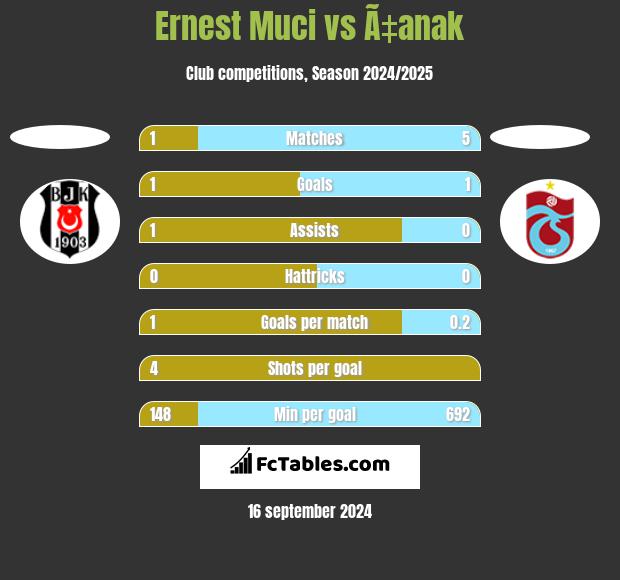 Ernest Muci vs Ã‡anak h2h player stats