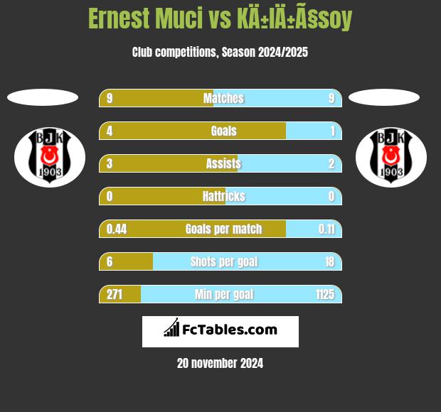 Ernest Muci vs KÄ±lÄ±Ã§soy h2h player stats