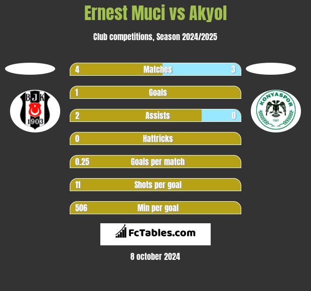 Ernest Muci vs Akyol h2h player stats